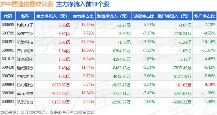 航发控制成交额创2020年8月10日以来新高