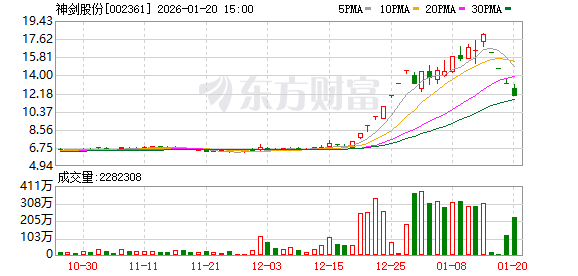 苏博特龙虎榜：营业部净买入1.20亿元
