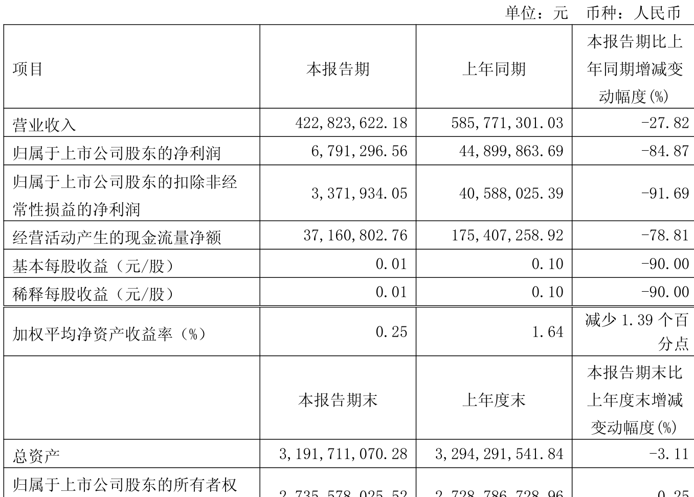 上海谊众：预计2025年净利润同比增长760.18%—903.54%
