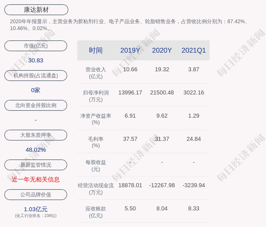 康达新材披露3笔对外担保，被担保公司3家