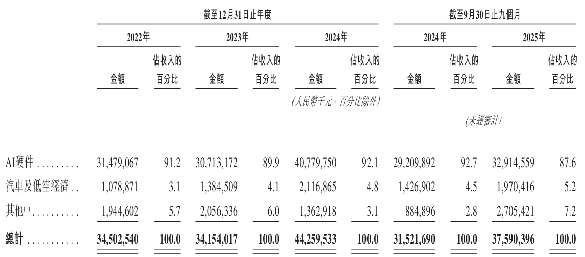 博锐生物毛利率接连下滑：销售费用率高达四成，会议及营销费过半