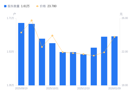 双象股份：截至2026年1月20日股东总户数为15398户