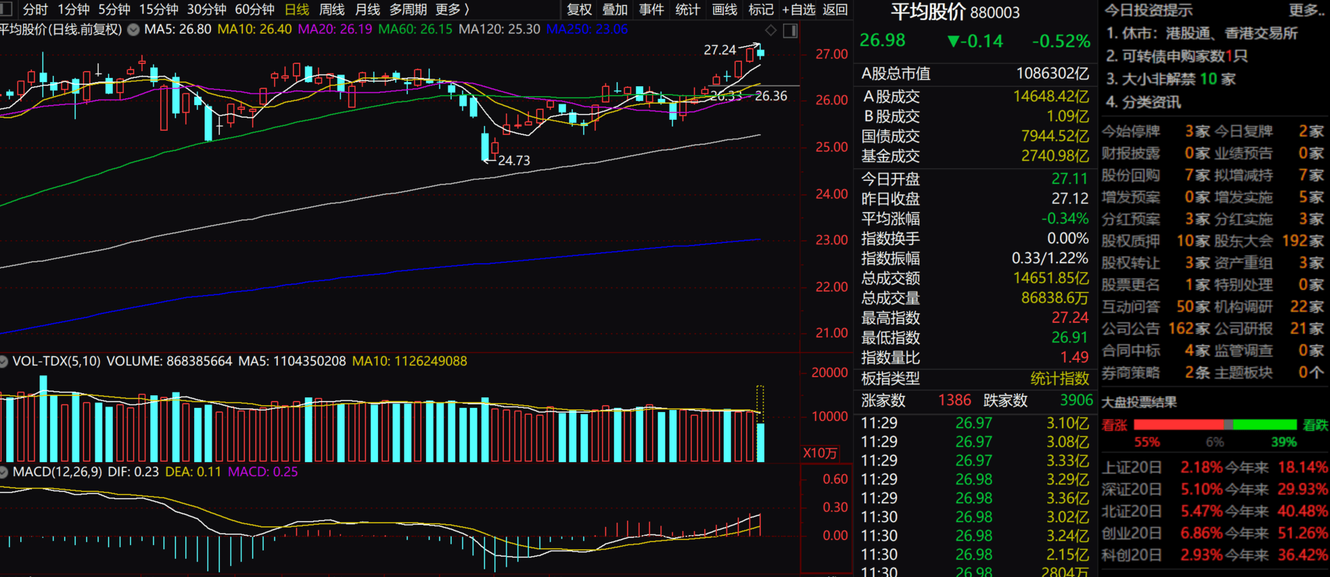 A股平均股价14.68元 33股股价不足2元