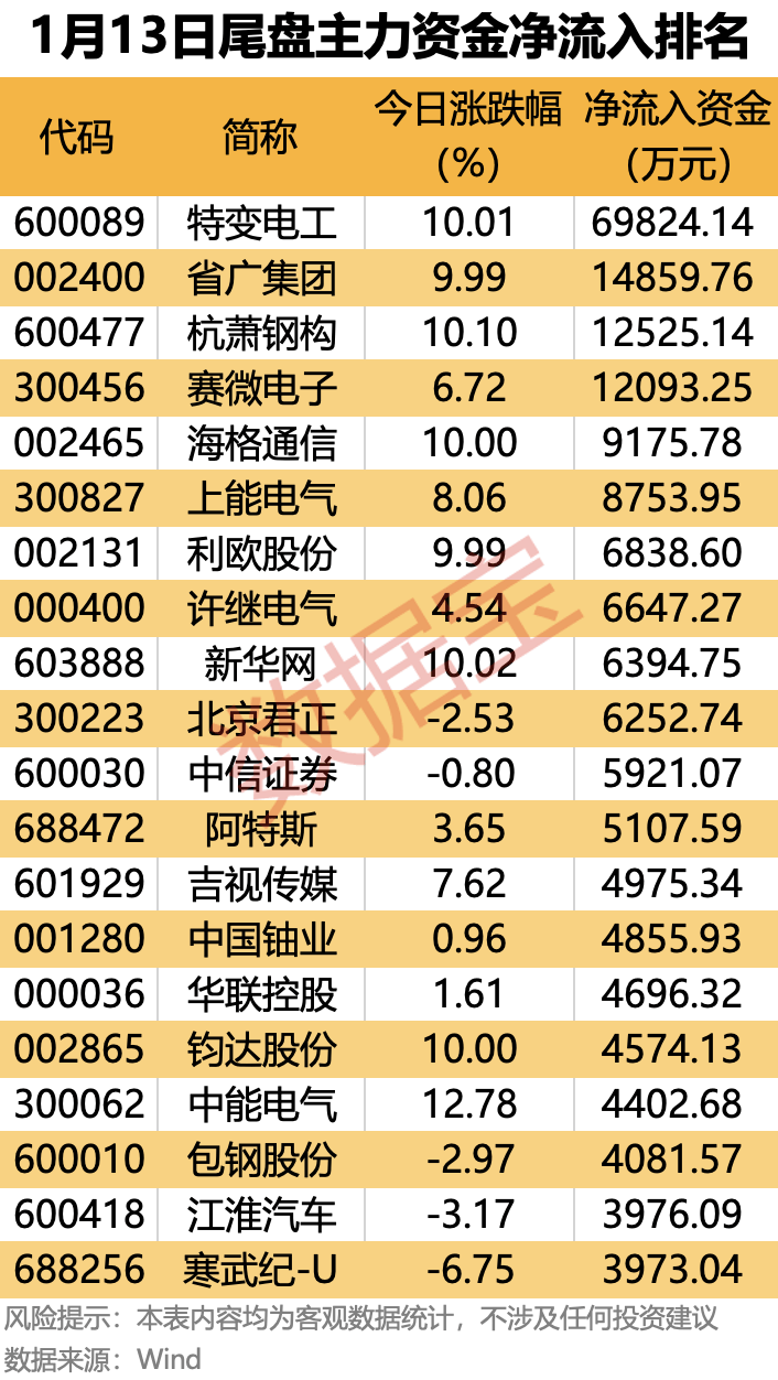 22只科创板个股主力资金净流入超亿元