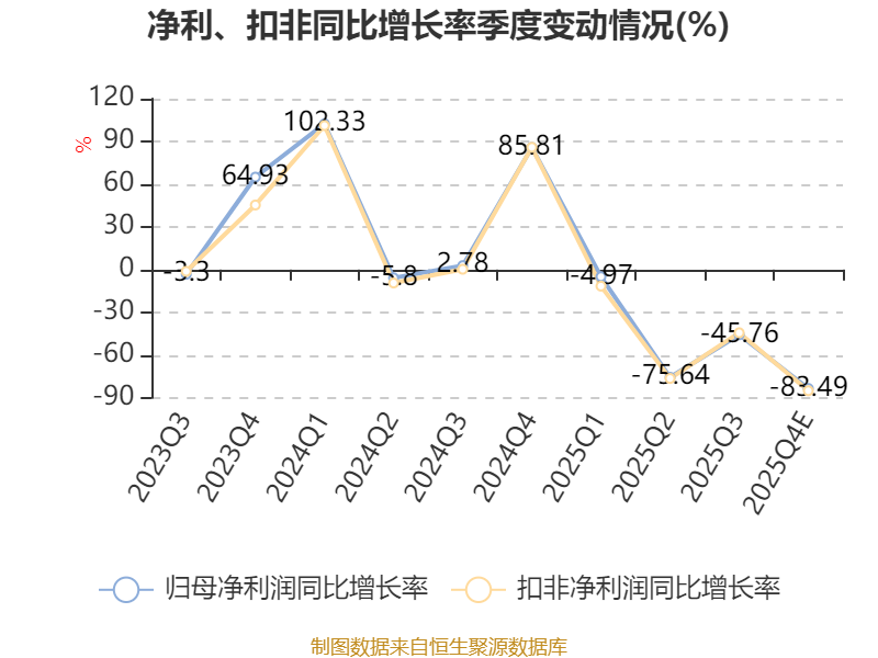 野马电池：2025年净利同比预降58%―70%