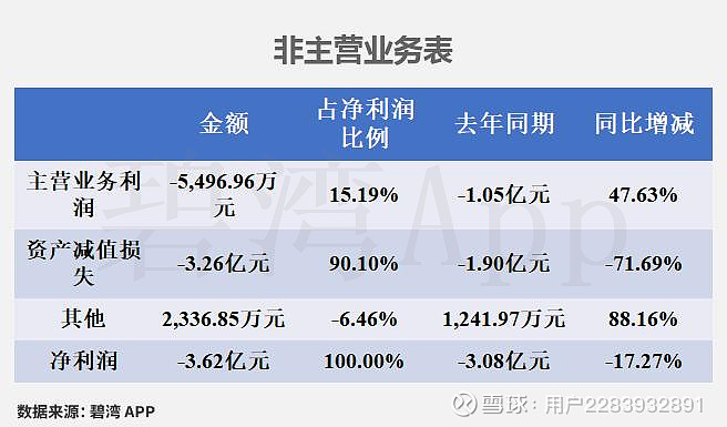 明新旭腾(605068.SH):2025年度拟计提减值准备5020万元至6150万元