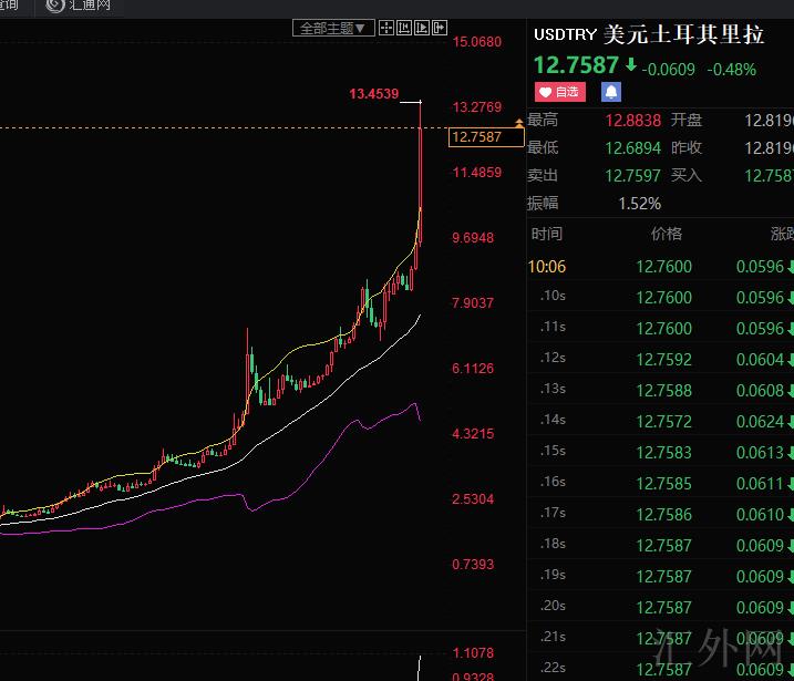 100个基点!土耳其降息!