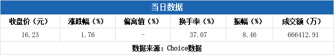 通源石油换手率30.09%,龙虎榜上机构买入8102.31万元,卖出8635.28万元