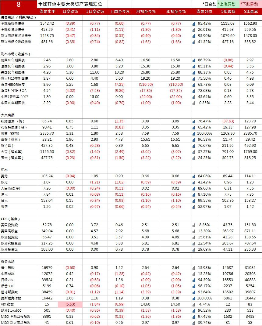 德国10年期国债收益率涨0.5个基点，报2.888%