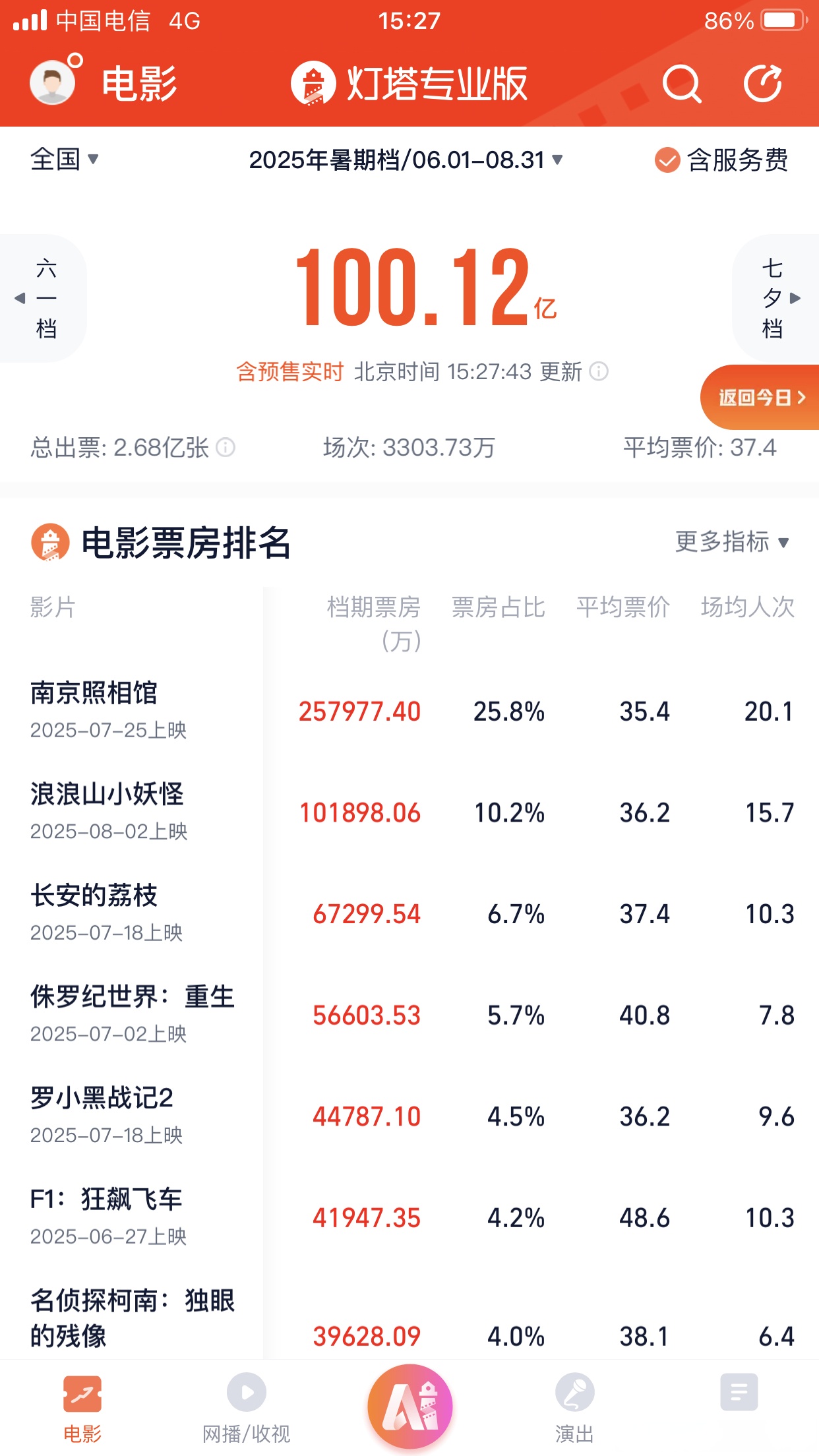 2025年进口影片票房破百亿元 系2020年来首次
