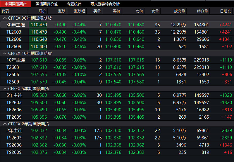 国债期货收盘集体上涨 30年期主力合约涨0.07%