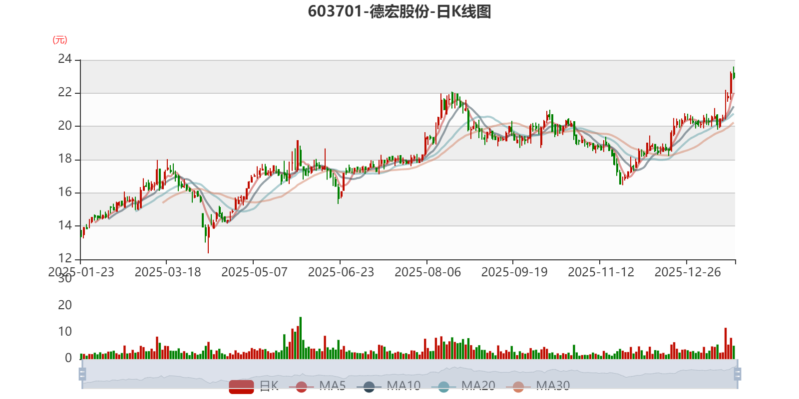 德宏股份(603701.SH)：预计2025年度净利润同比下降76.24%到64.36%