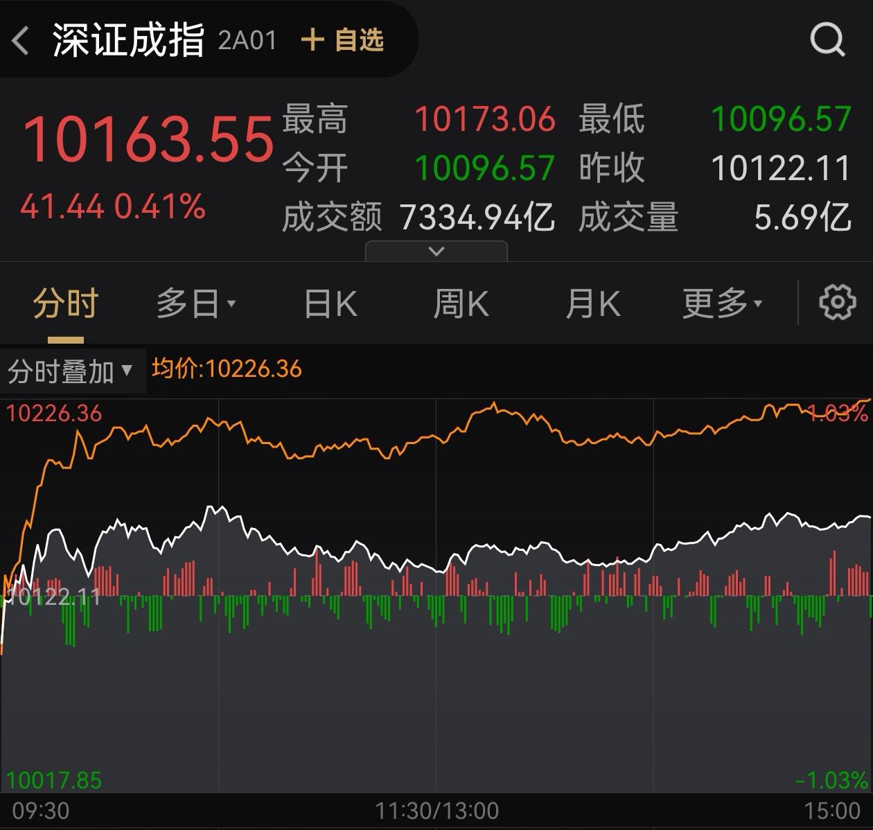 港股收评：恒生指数涨0.45% 恒生科技指数涨0.62%