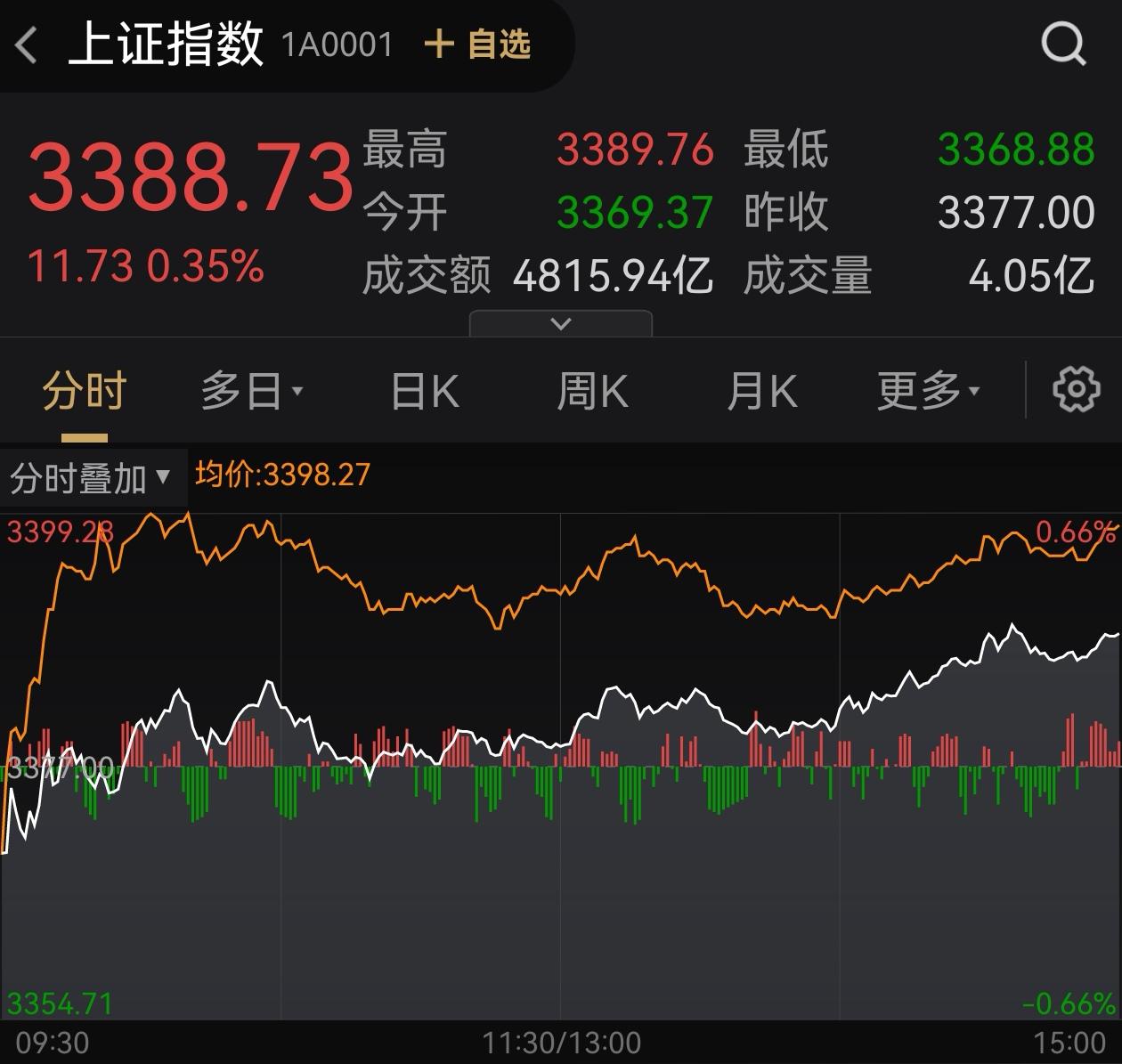 港股收评：恒生指数涨0.45% 恒生科技指数涨0.62%