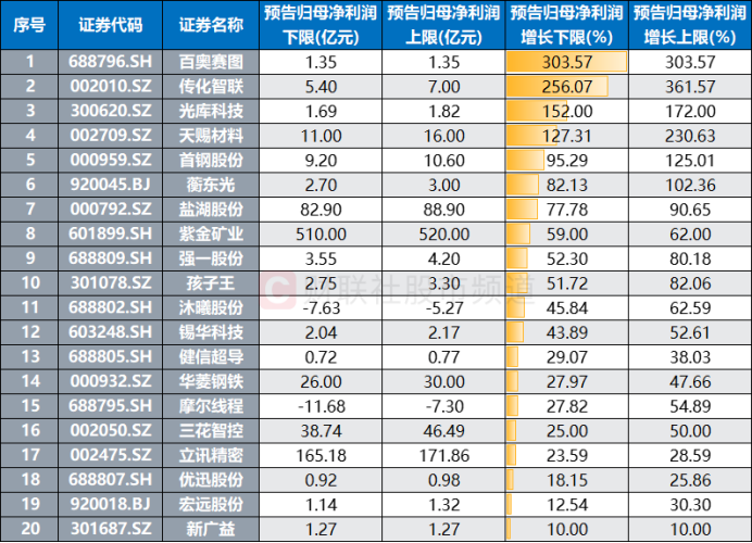 科创板股2025年业绩提前看 12股净利润增幅翻倍