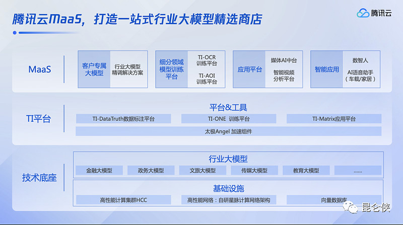 大模型卷价格没意义，AI竞争关键是“卖场景”！腾讯云高管发声