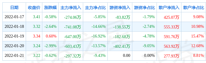 大豆概念下跌0.10%，主力资金净流出8股