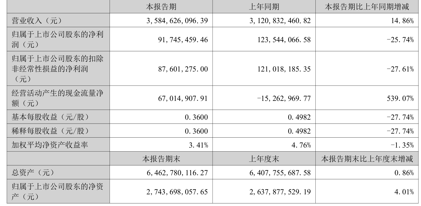 岱勒新材(300700.SZ)：预计2025年亏损1.8亿元-1.98亿元