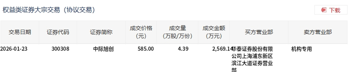 中际旭创大宗交易成交2569.14万元