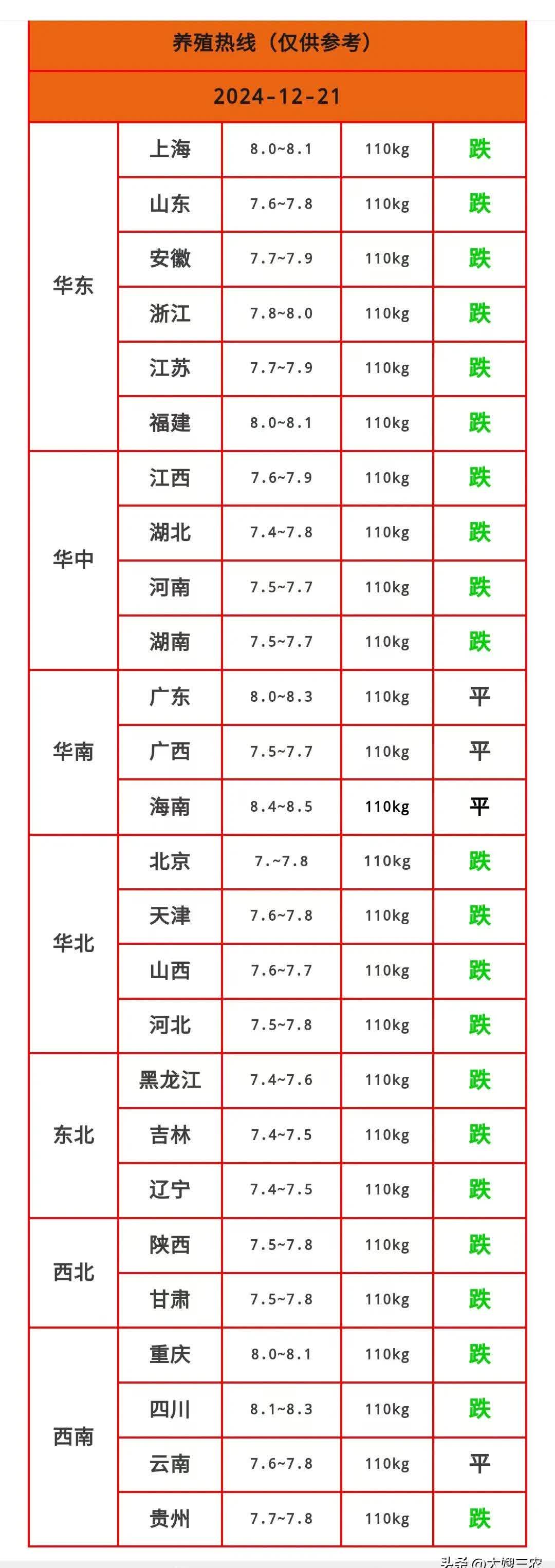 国家统计局：1月中旬生猪（外三元）价格环比上涨3.2%
