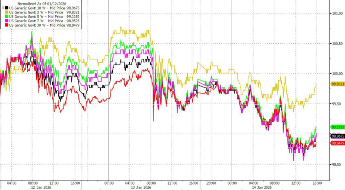 意大利10年期国债收益率跌0.2个基点，报3.513%