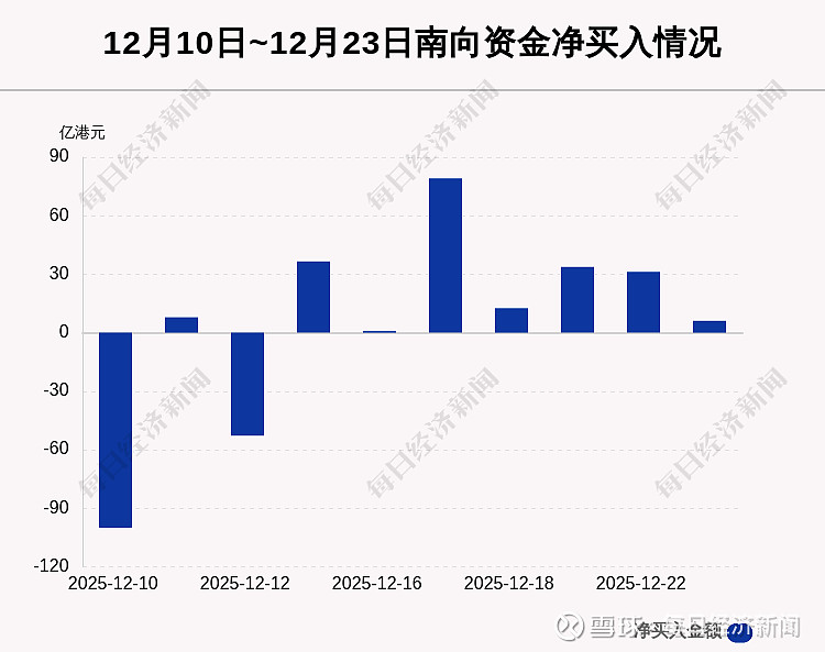 南向资金今日净卖出16.00亿港元
