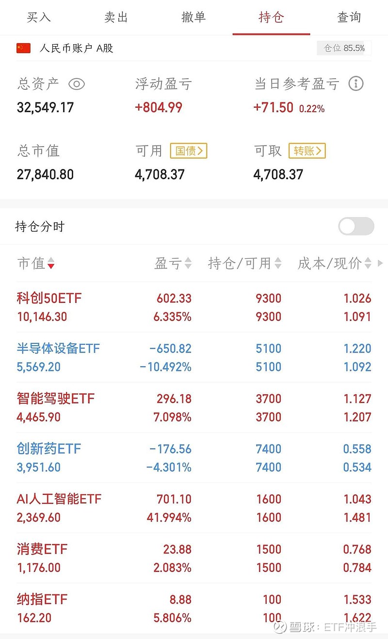 上证50指数ETF今日合计成交额130.88亿元，环比增加37.76%