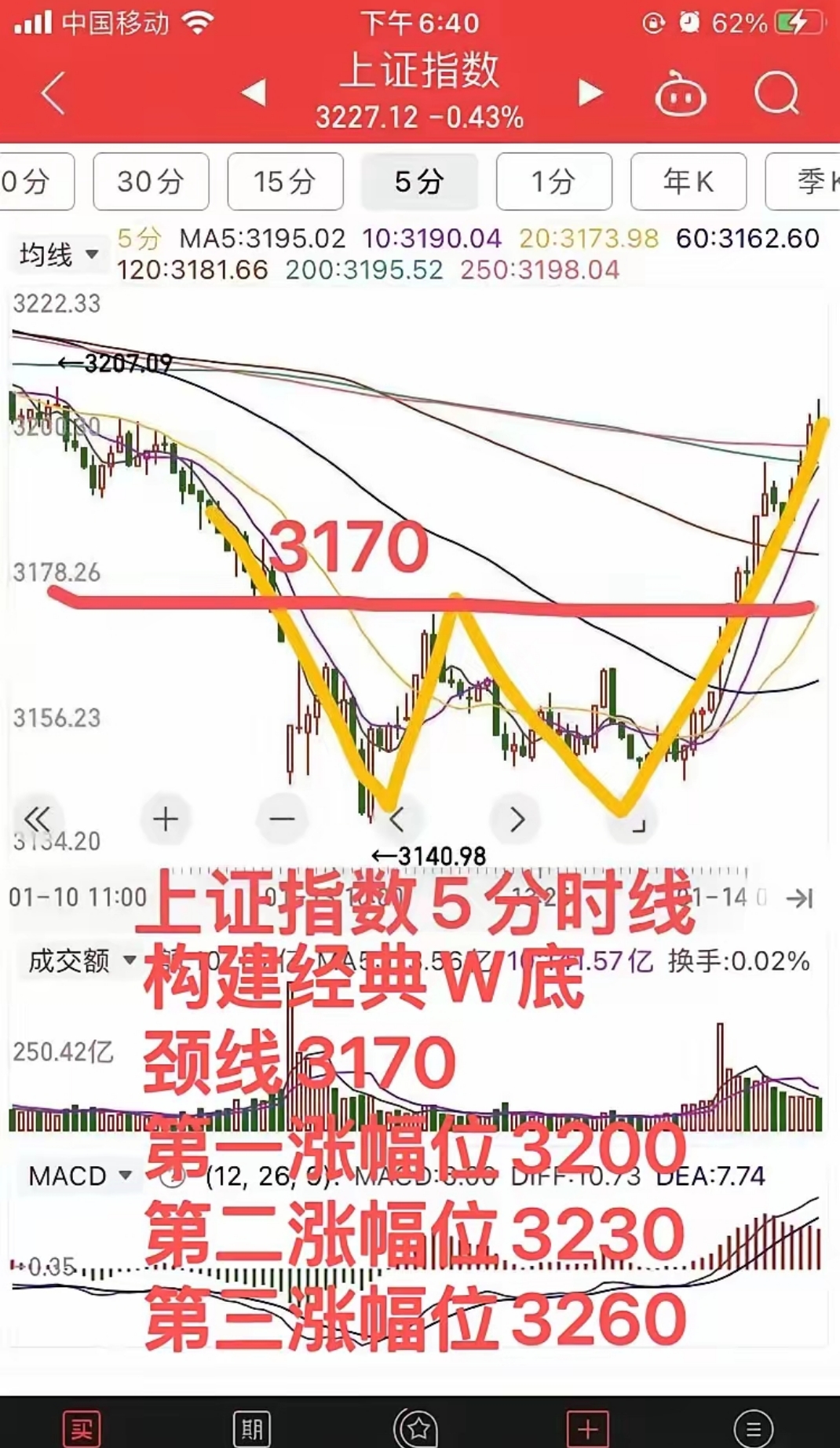 上证50指数ETF今日合计成交额130.88亿元，环比增加37.76%