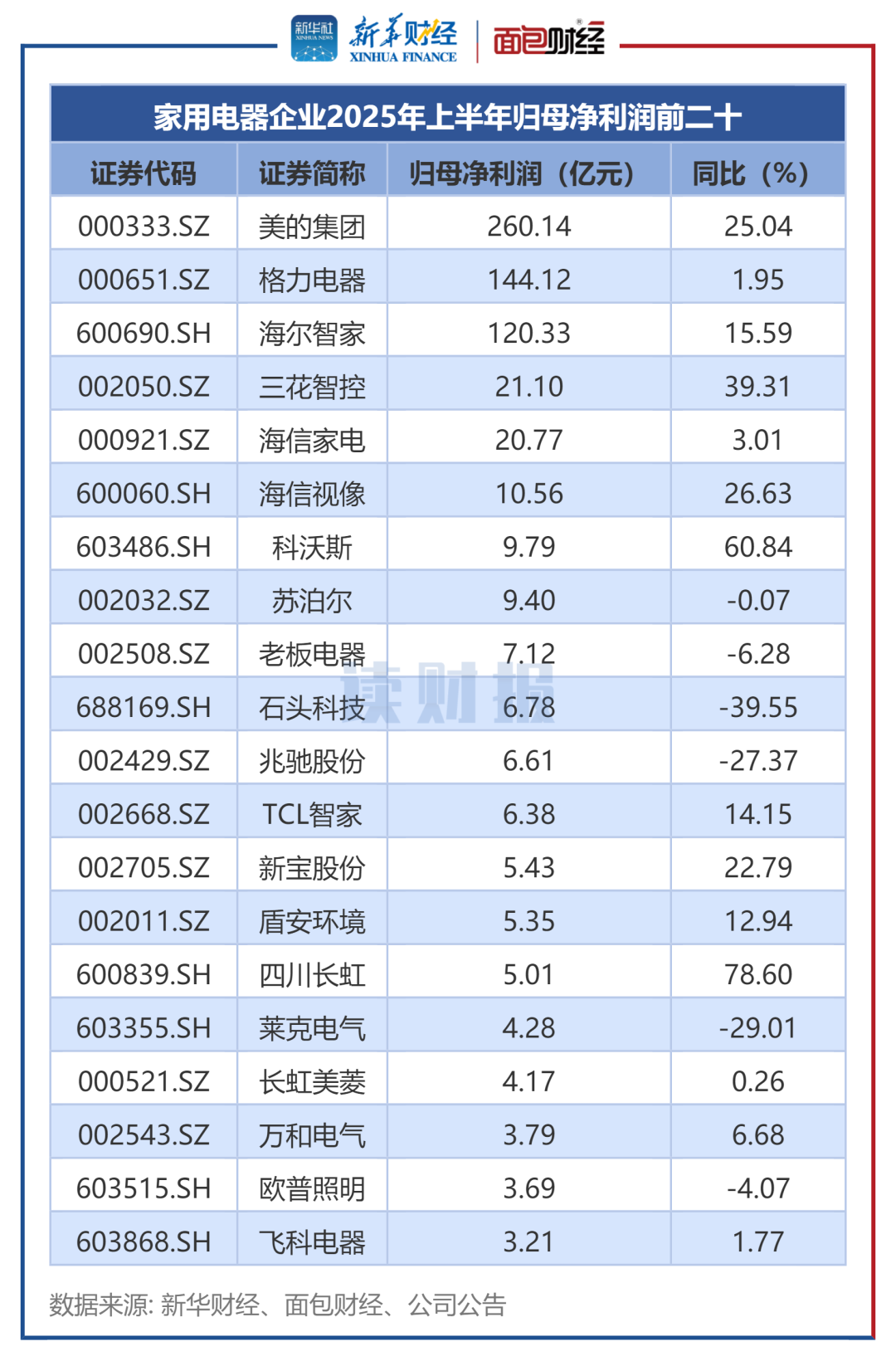 联化科技:预计2025年净利润3.50亿元~4.20亿元 同比增239.35%~307.22%