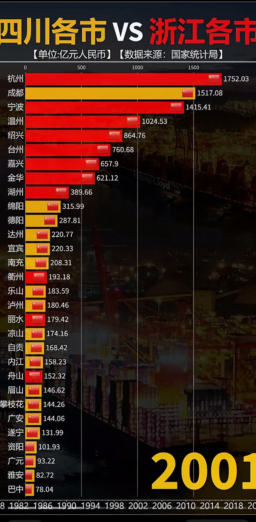 2025年重庆市实现地区生产总值33757.93亿元 同比增长5.3%