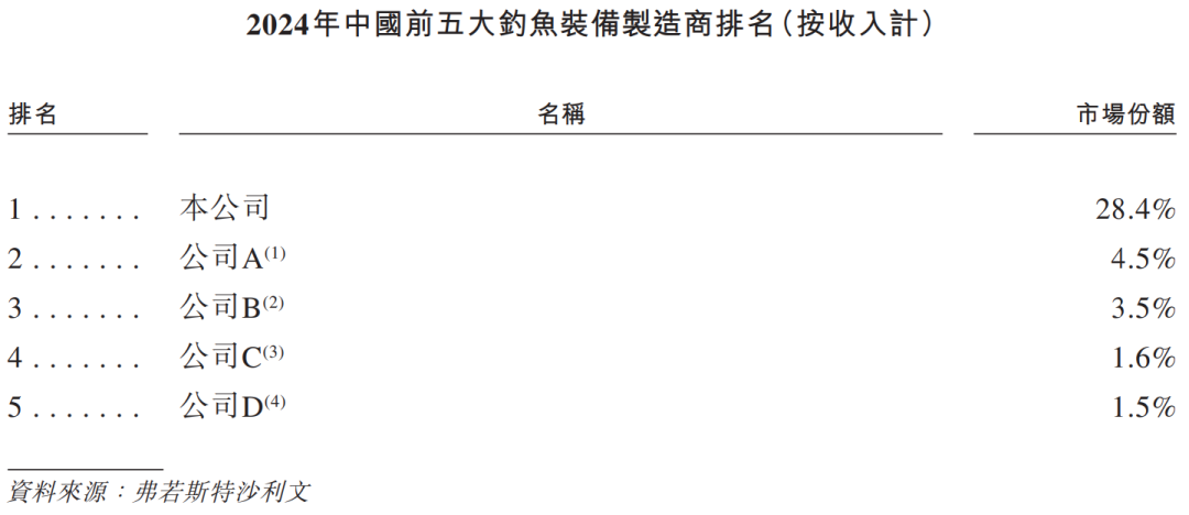 乐欣户外通过聆讯 为全球最大钓鱼装备制造商