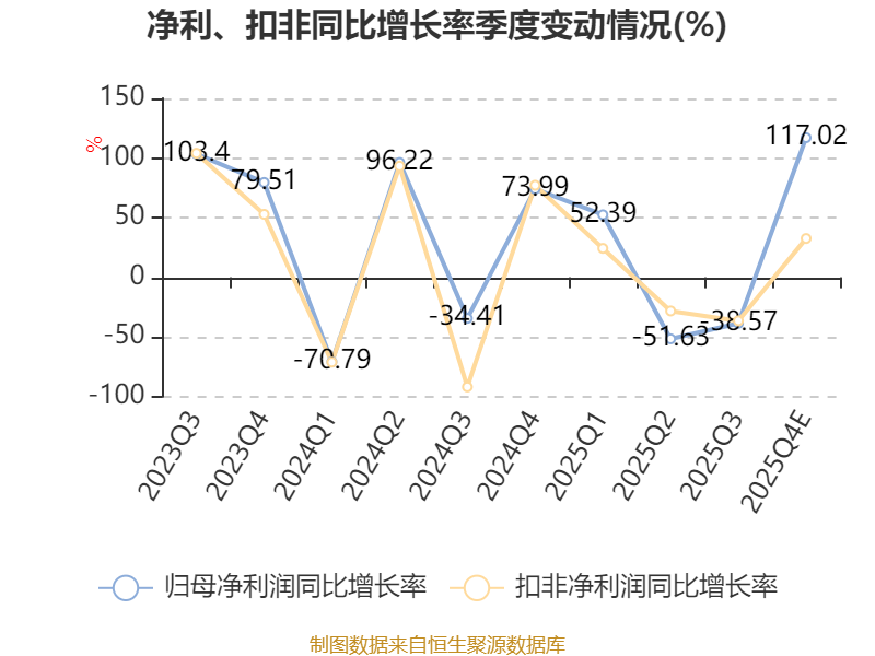 友好集团：预计2025年净利润1450.00万元~1650.00万元 同比增357.00%~420.00%