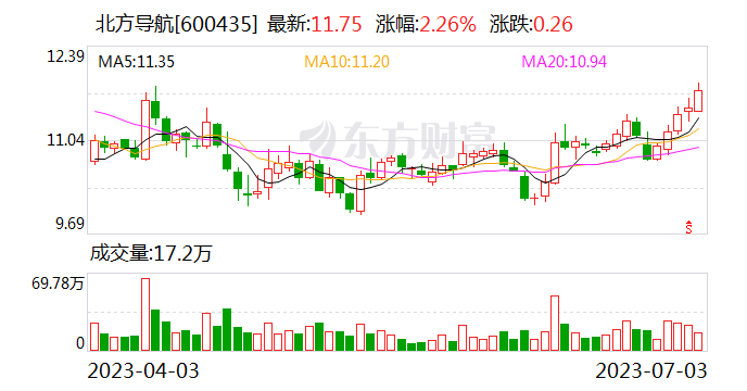 北方导航最新股东户数环比下降22.09%