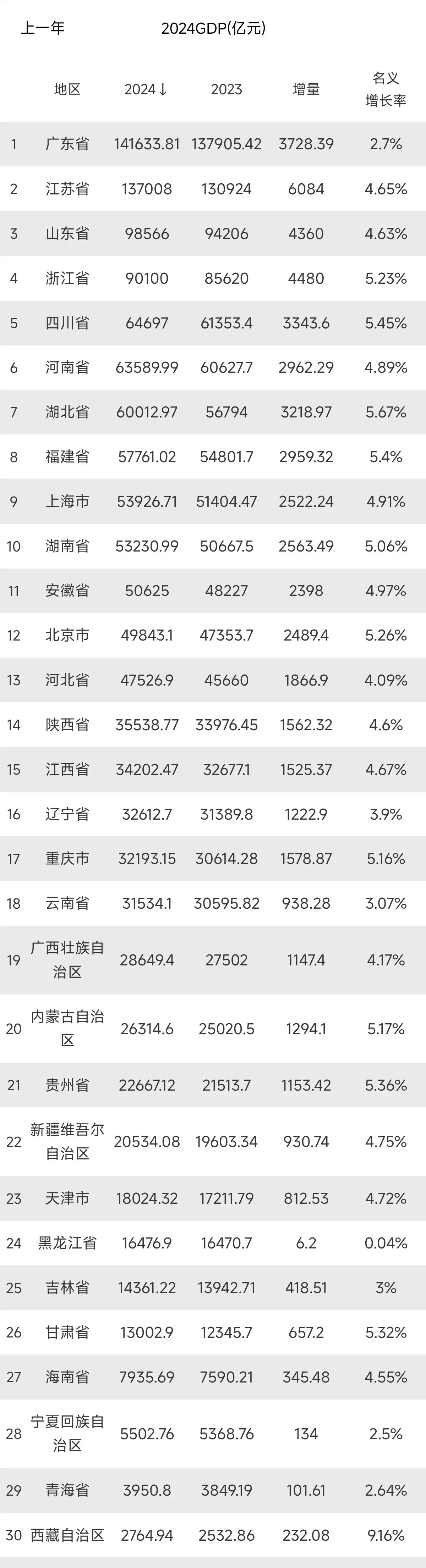 广东预期2026年地区生产总值增长4.5%至5%；广东经济总量连续37年居全国首位丨大湾区财经早参