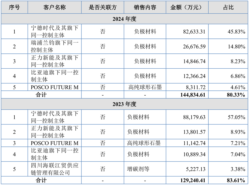 家族企业永励精密北交所IPO：营收动能不足，回款压力难解，大客户集中度逼近80%