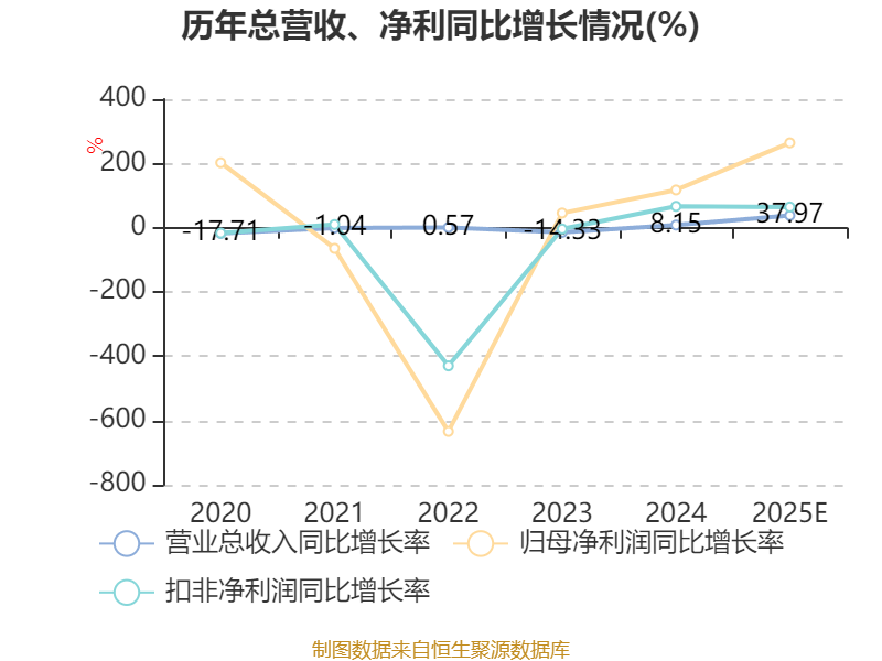 综艺股份2025年净利润预计增长264.05%
