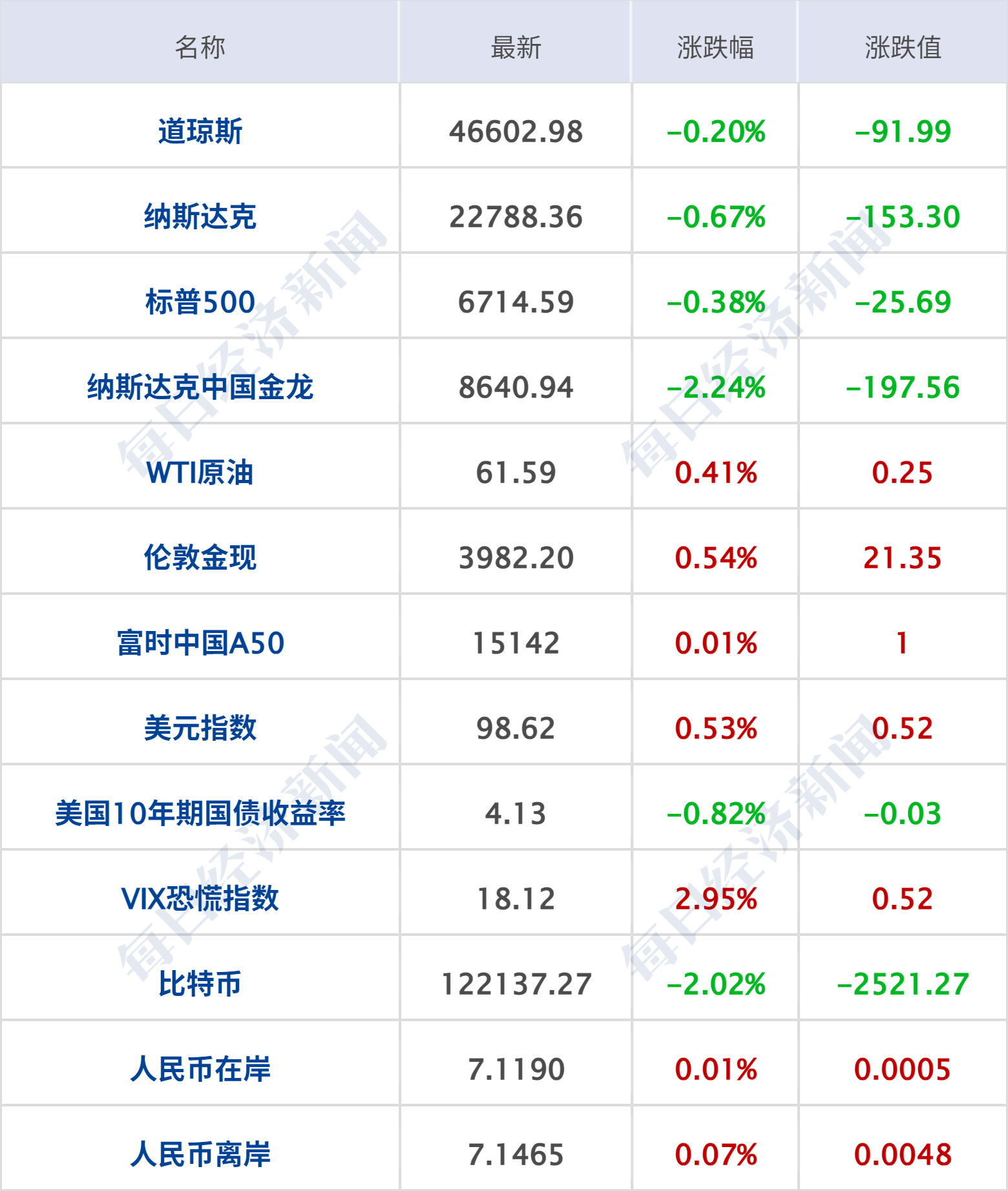 10月末社会融资规模存量同比增长8.5%;常熟银行行长包剑辞职 | 金融早参