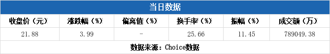 晓程科技换手率33.81%，4机构现身龙虎榜