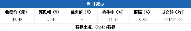 晓程科技换手率33.81%，4机构现身龙虎榜
