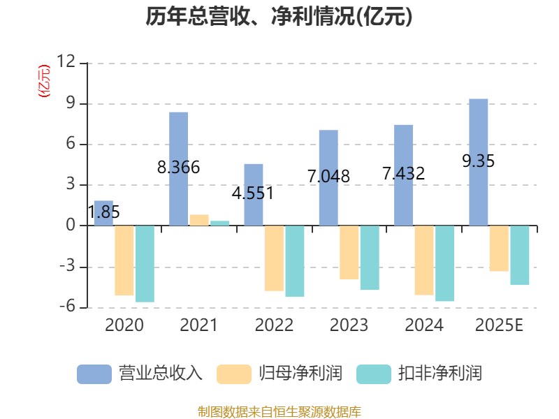 百奥泰:2025年预亏2.8亿元―3.9亿元