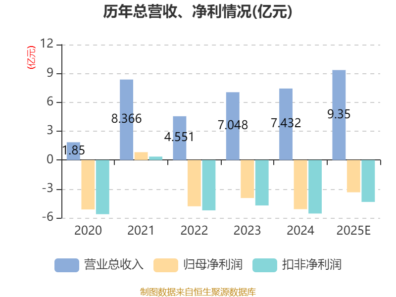 百奥泰:2025年预亏2.8亿元―3.9亿元