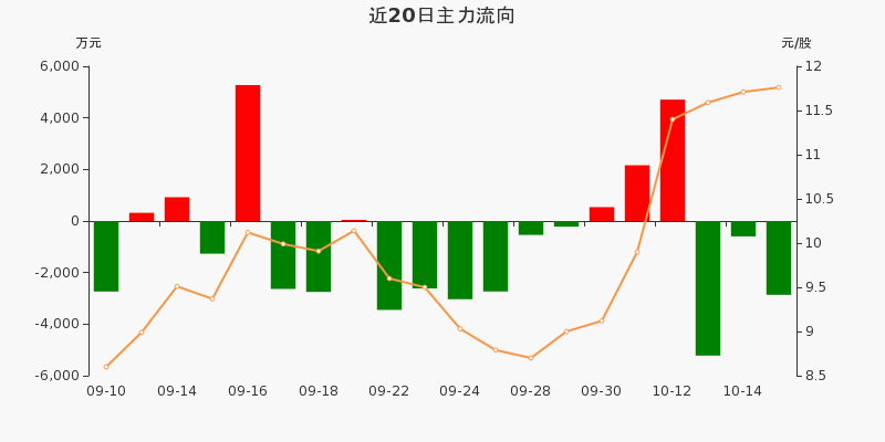 流感概念下跌2.26%，主力资金净流出152股
