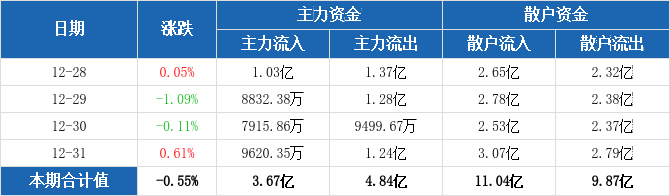 流感概念下跌2.26%，主力资金净流出152股