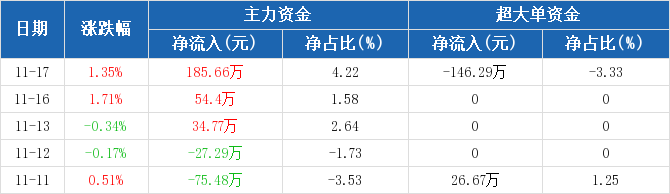 流感概念下跌2.26%，主力资金净流出152股