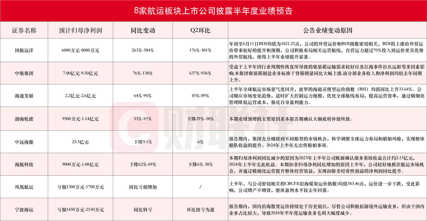 运机集团：2025年净利同比预增40%—60%