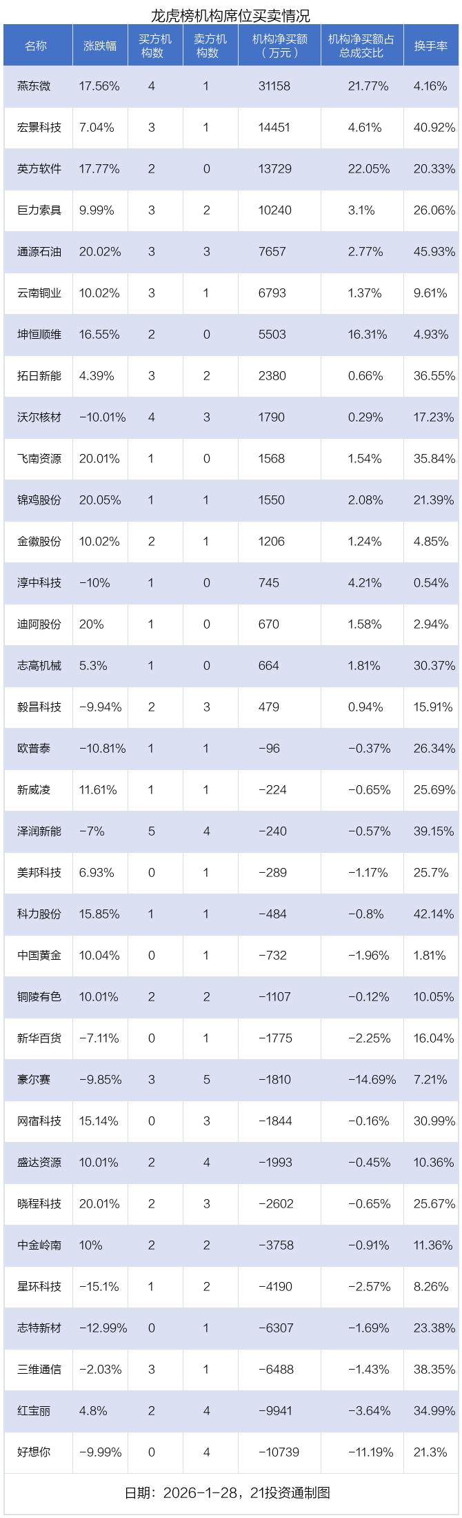 好想你1月28日龙虎榜数据