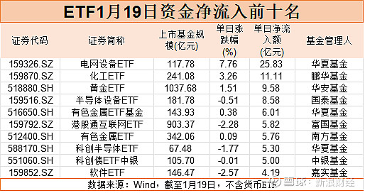 279只ETF获融资净买入 南方中证500ETF居首