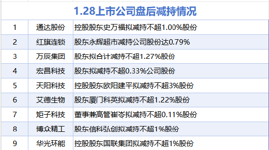 艾德生物：股东拟减持不超1.22%公司股份