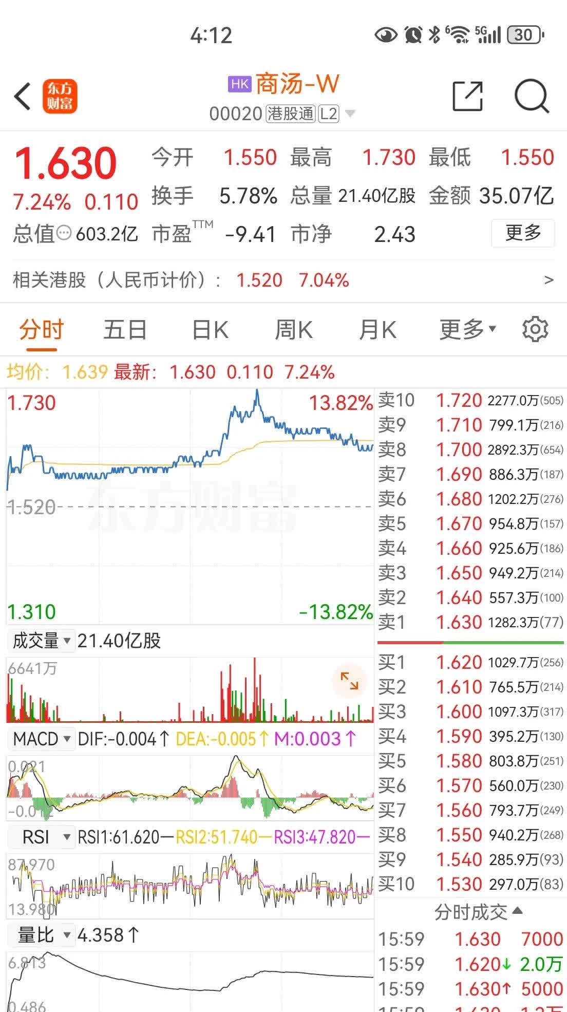 港股午评：恒生指数涨0.52% 恒生科技指数跌0.65%