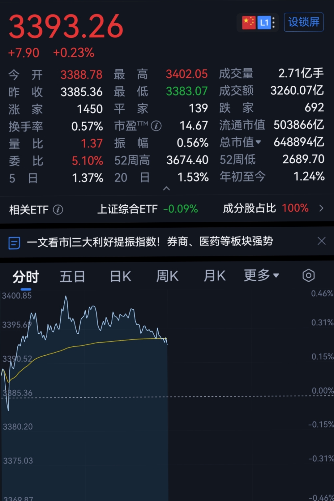 午评：沪指窄幅震荡，地产、石油等板块拉升，AI应用概念活跃